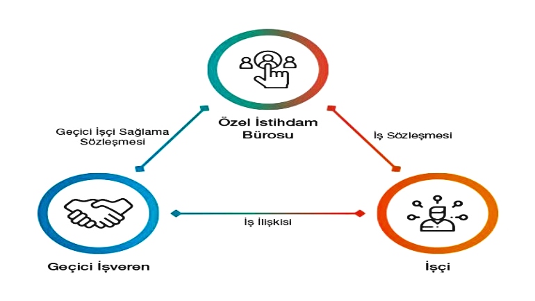 Geçici İş İlişkisi Nedir? Geçici İş İlişkisinde İşveren ve İşçinin Yükümlülükleri